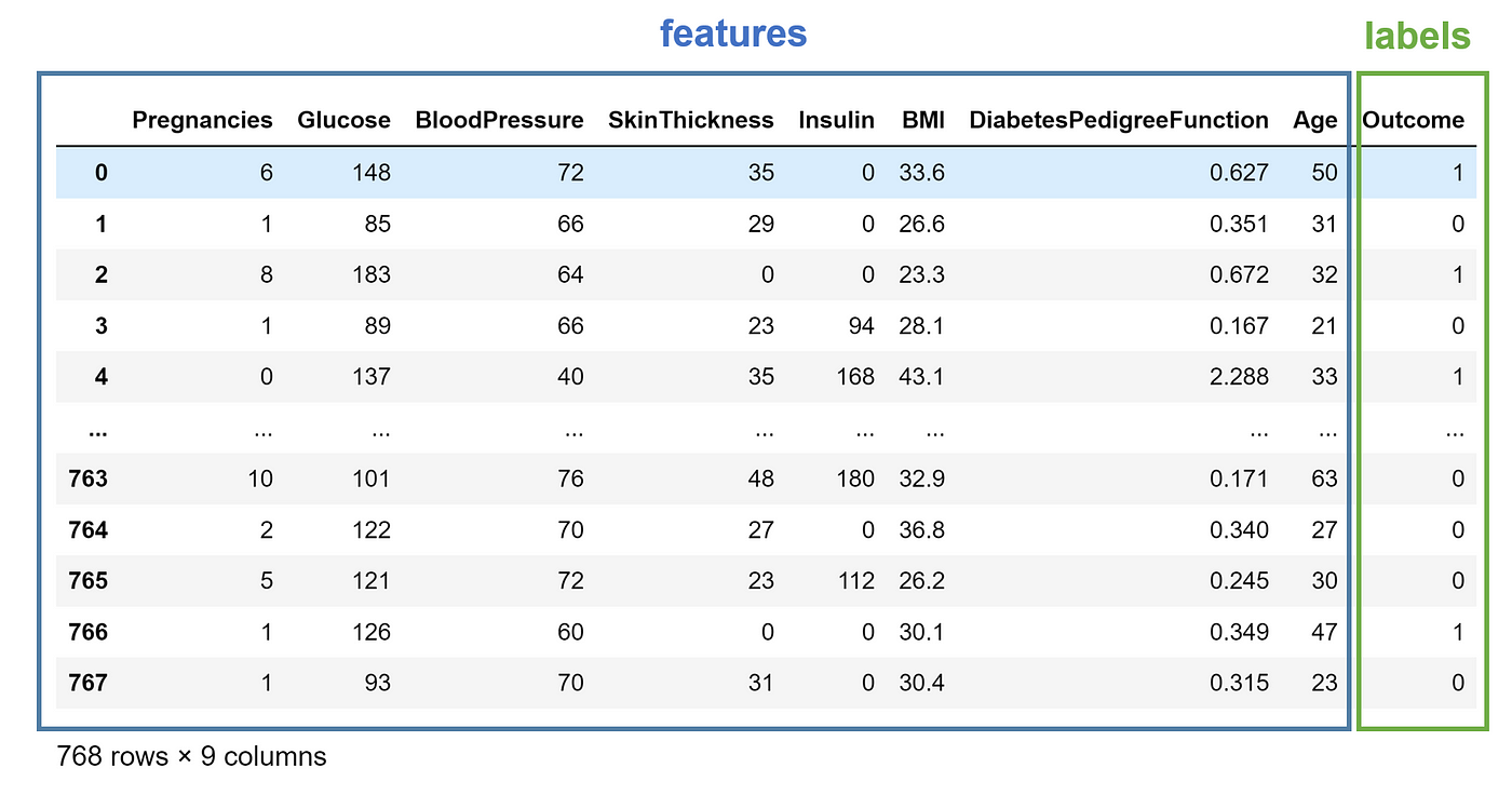 Building a Neural Network for Diabetes Prediction using the Pima ...