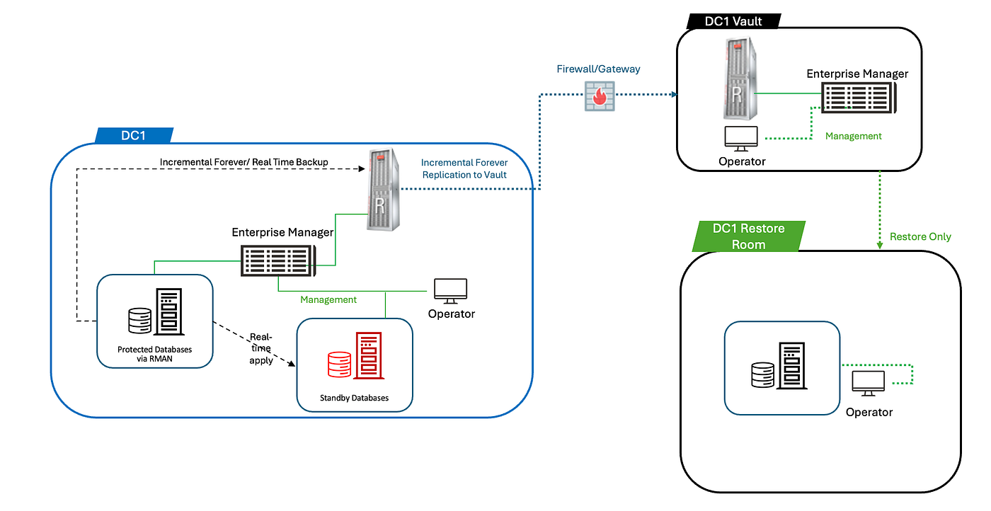 Can we send RMAN backups from a SPARC-based Oracle database to a Zero Data Loss Recovery Appliance…
