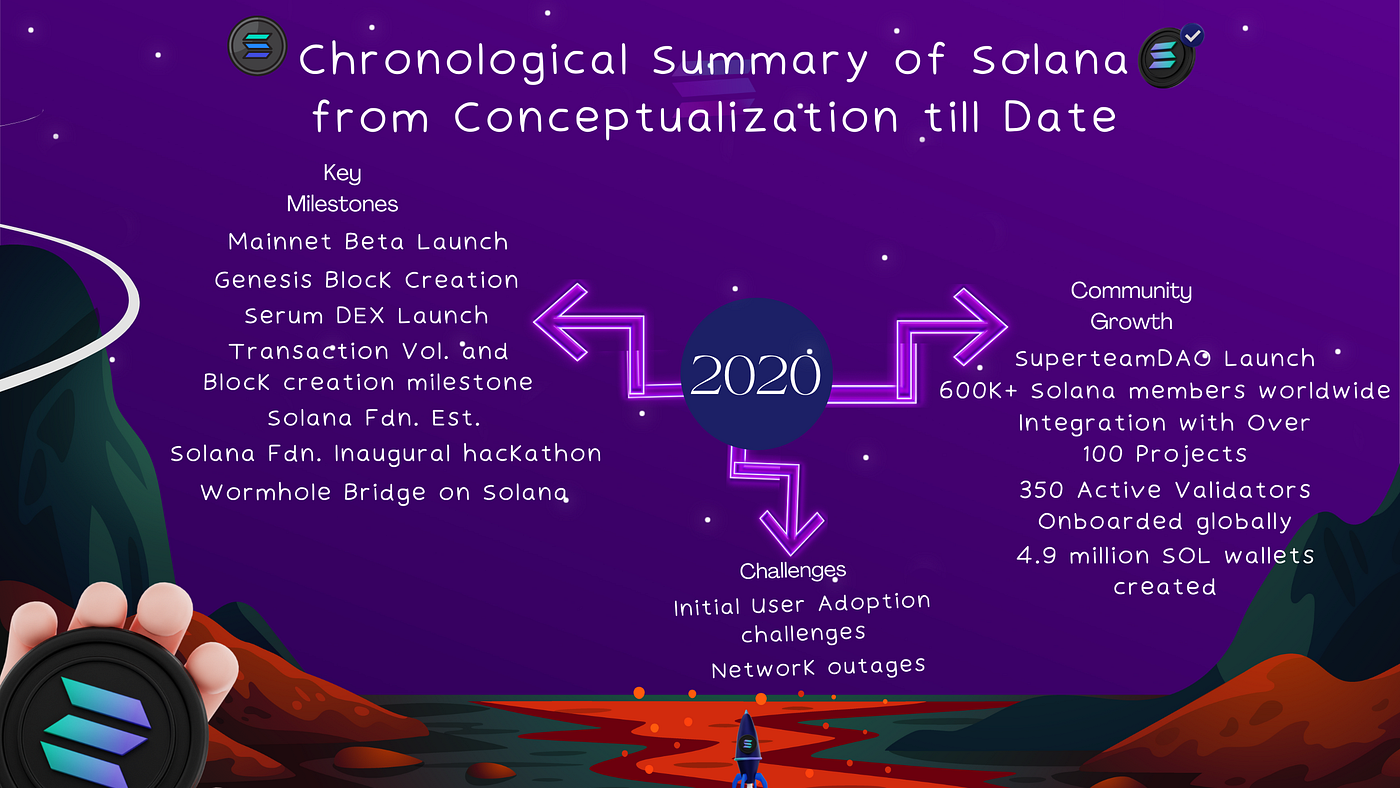 Solana: A Journey From Vision to Reality | by Hanif Olayiwola | Medium