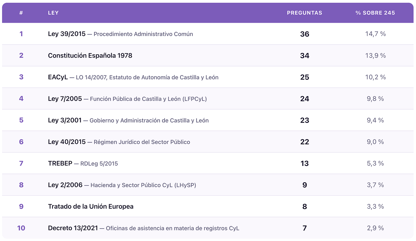 Fuente: opoplanner.app · análisis de 8 exámenes oficiales del Cuerpo Auxiliar JCyL (OEP 2017/18 a OEP 2021/22/23).
