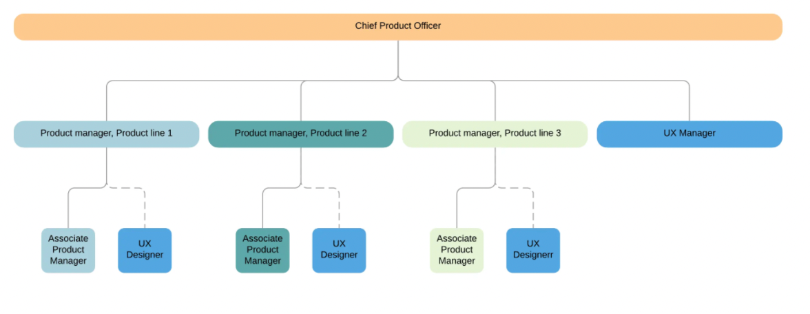 product team structure