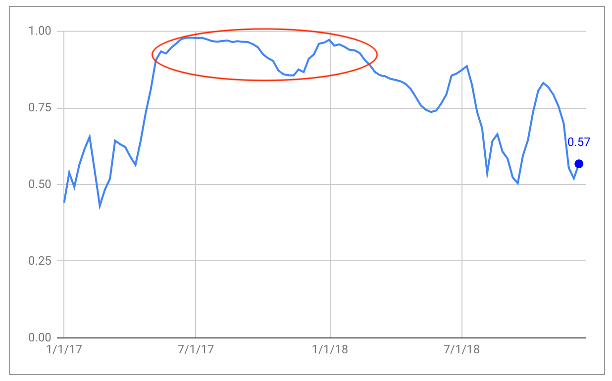 Mapping Cryptocurrency Prices with Google Trends | by Eloise | The  CryptoCurious | Medium