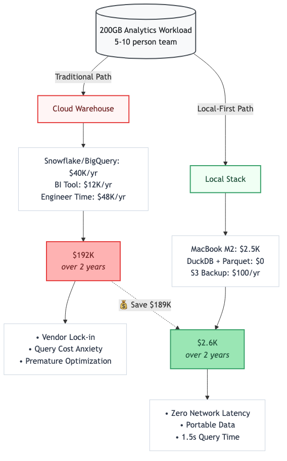 Stop Renting Your Warehouse: Slash Analytics Costs with Local-First