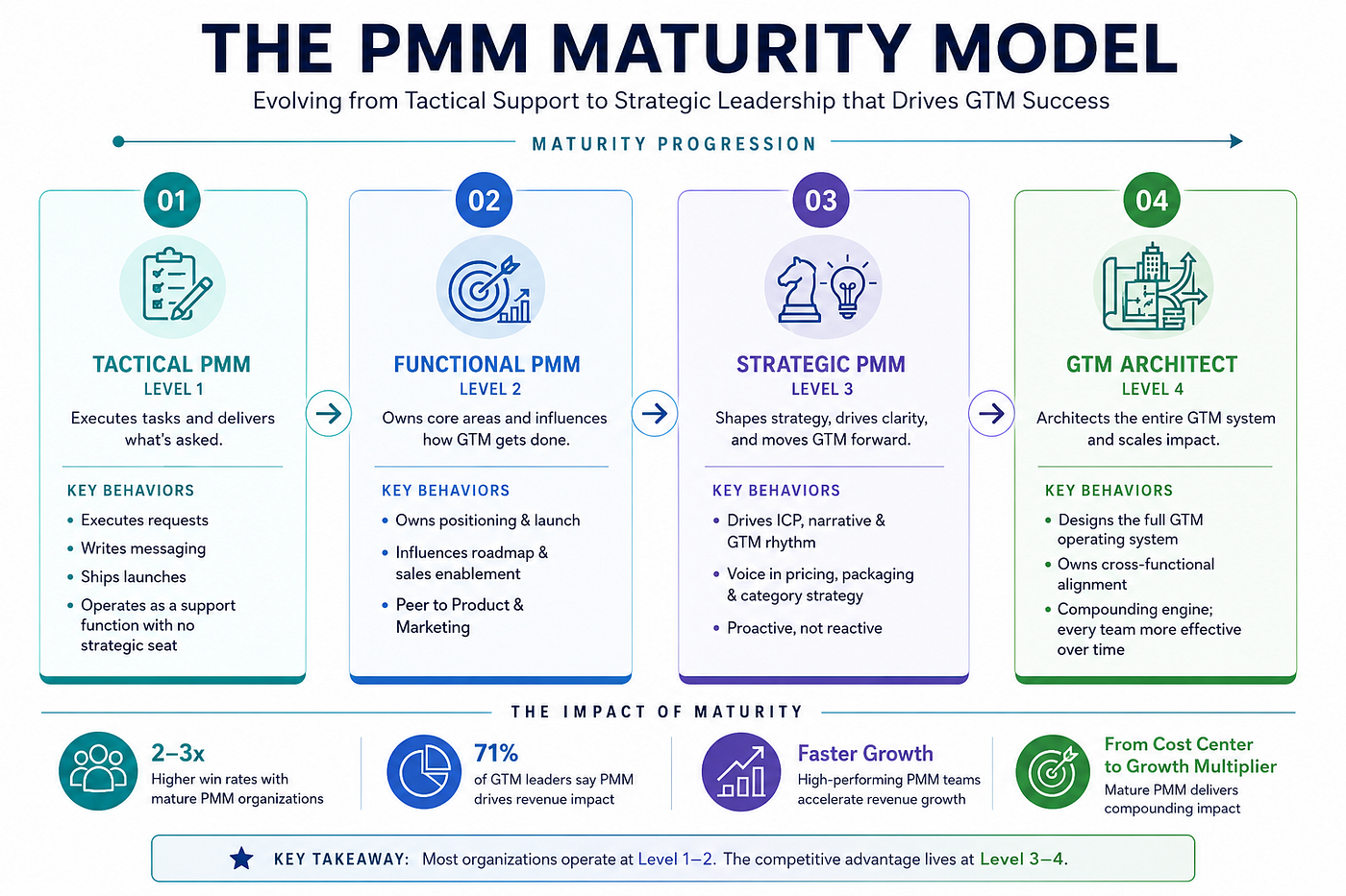 Why 80% of SaaS Organizations Are Running a Level 1 Product Marketing Strategy