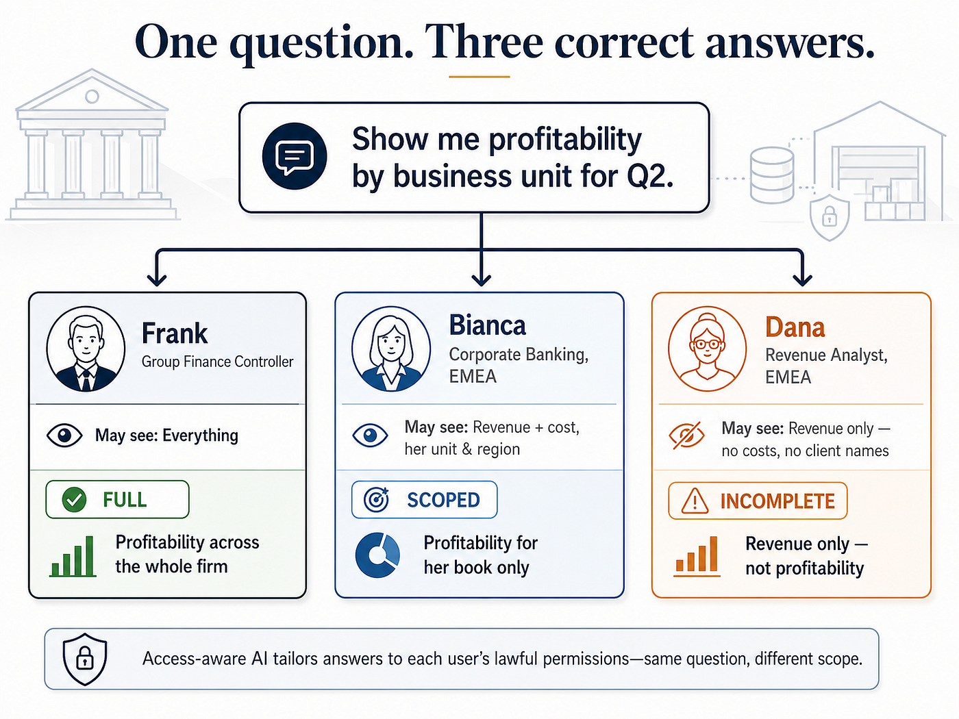 One question, three correct answers. Frank (Group Finance Controller) may see everything and gets a FULL answer - profitability across the whole firm. Bianca (Corporate Banking, EMEA) may see revenue and cost for her unit and region and gets a SCOPED answer - profitability for her book only. Dana (Revenue Analyst, EMEA) may see revenue only, no costs or client names, and gets an INCOMPLETE answer - revenue, explicitly not profitability.