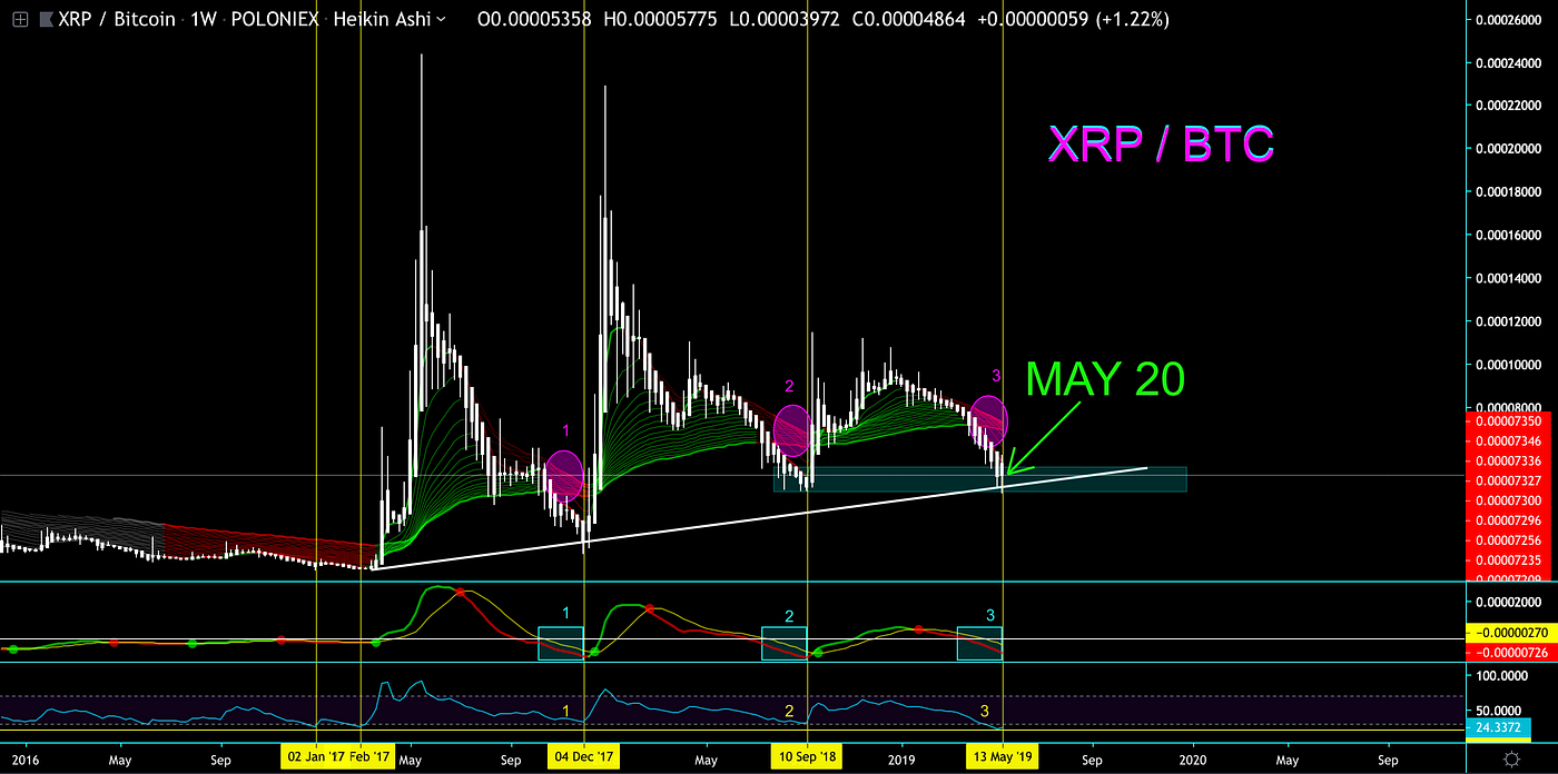 MAJOR XRP Breakout Just Days Away? | by CryptoManiac101 | Medium