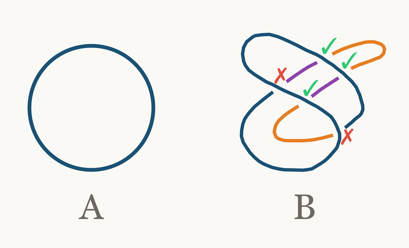 Two diagrams of the unknot. A is the standard circular diagram; B is a more complicated projection of the same knot. Neither is tricolorable: in B, a colouring attempt can satisfy some crossings but cannot be completed consistently.