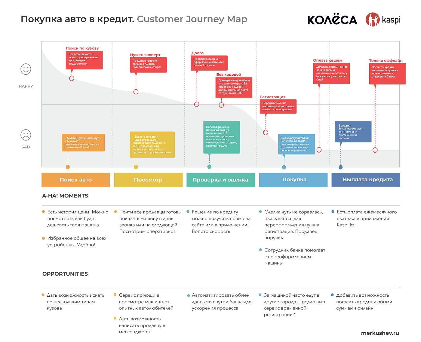 Строим Customer Journey Map на примере покупки авто в кредит на Колёсах |  by Vladimir Merkushev | Medium