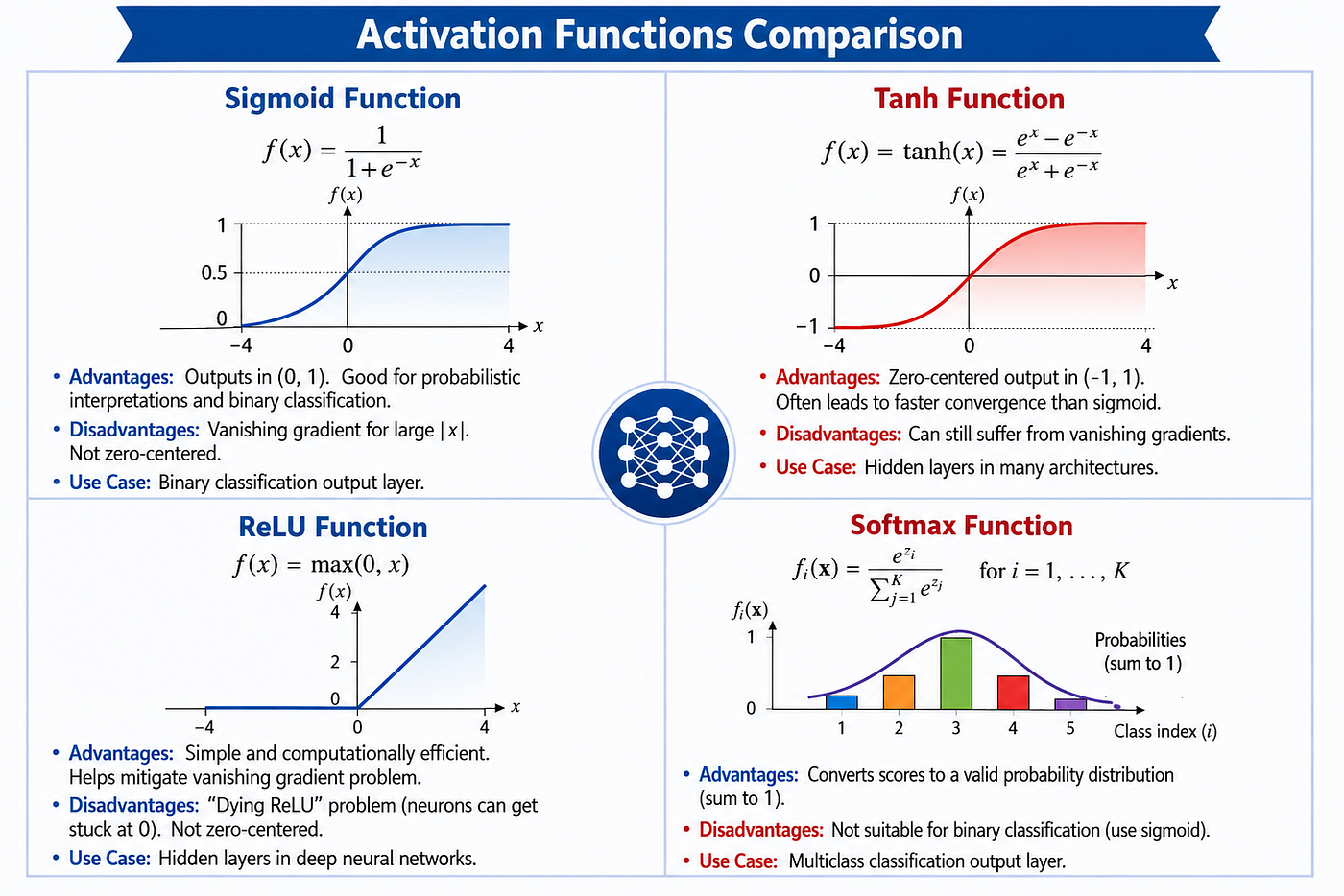Activation Functions in Deep Learning: A Complete Guide