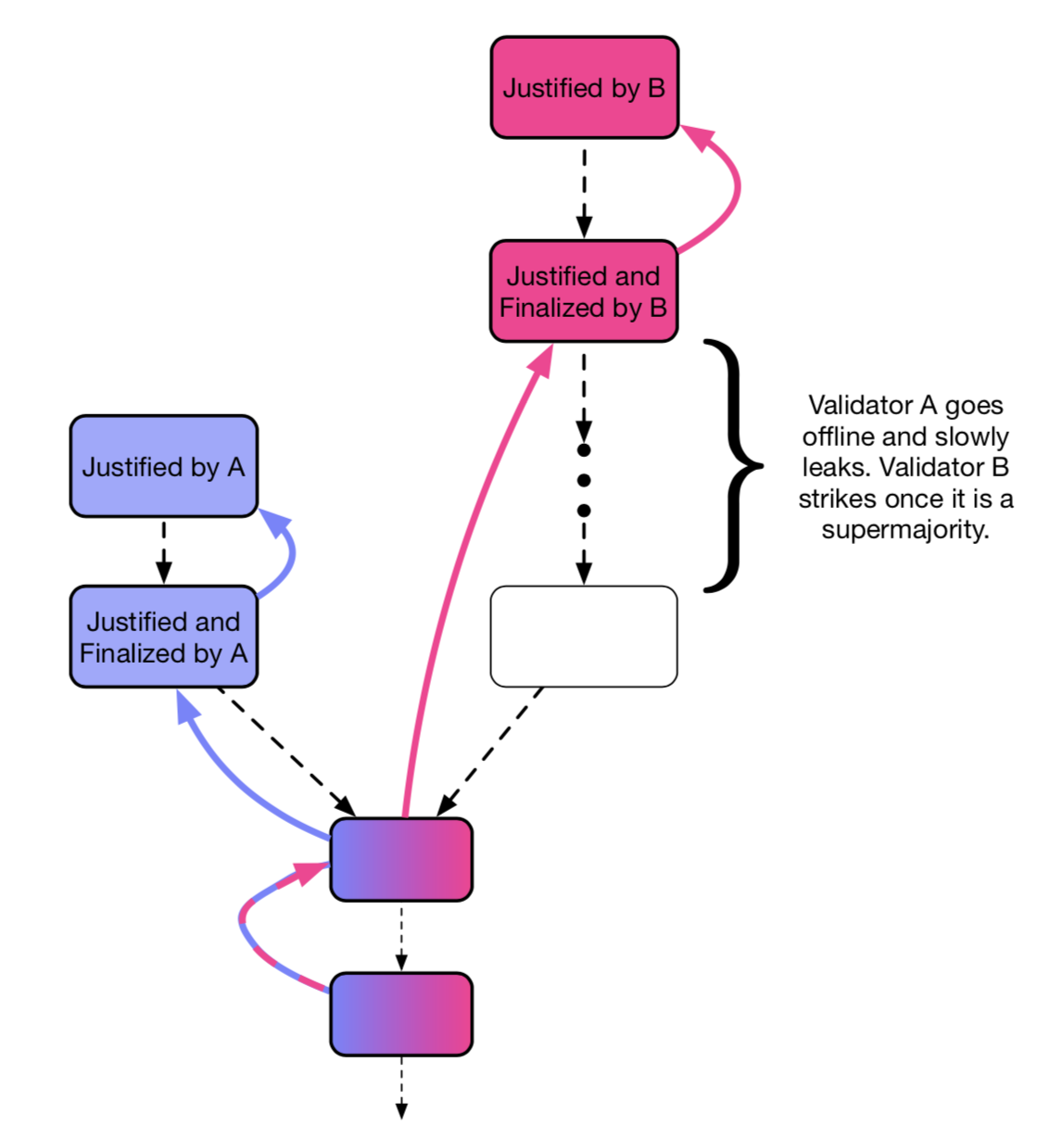 Casper FFG Overview. Carl Park(4000D, github) | by 4000D | Tokamak Network  | Medium