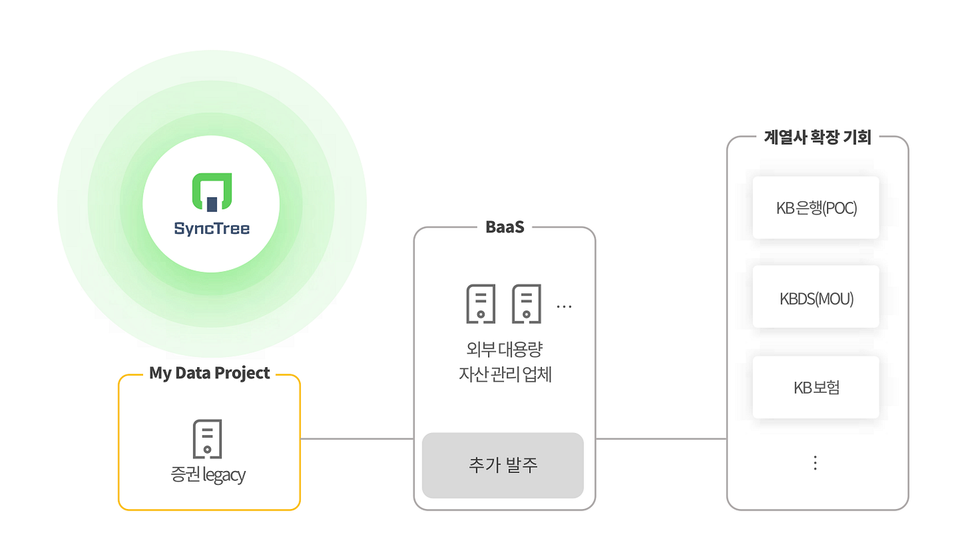싱크트리가 뭐길래? 싱트 인터뷰 9문 9답. 싱크트리 Q&A 시리즈 01 | by Ntuple | SyncTree (Ntuple) |  Medium