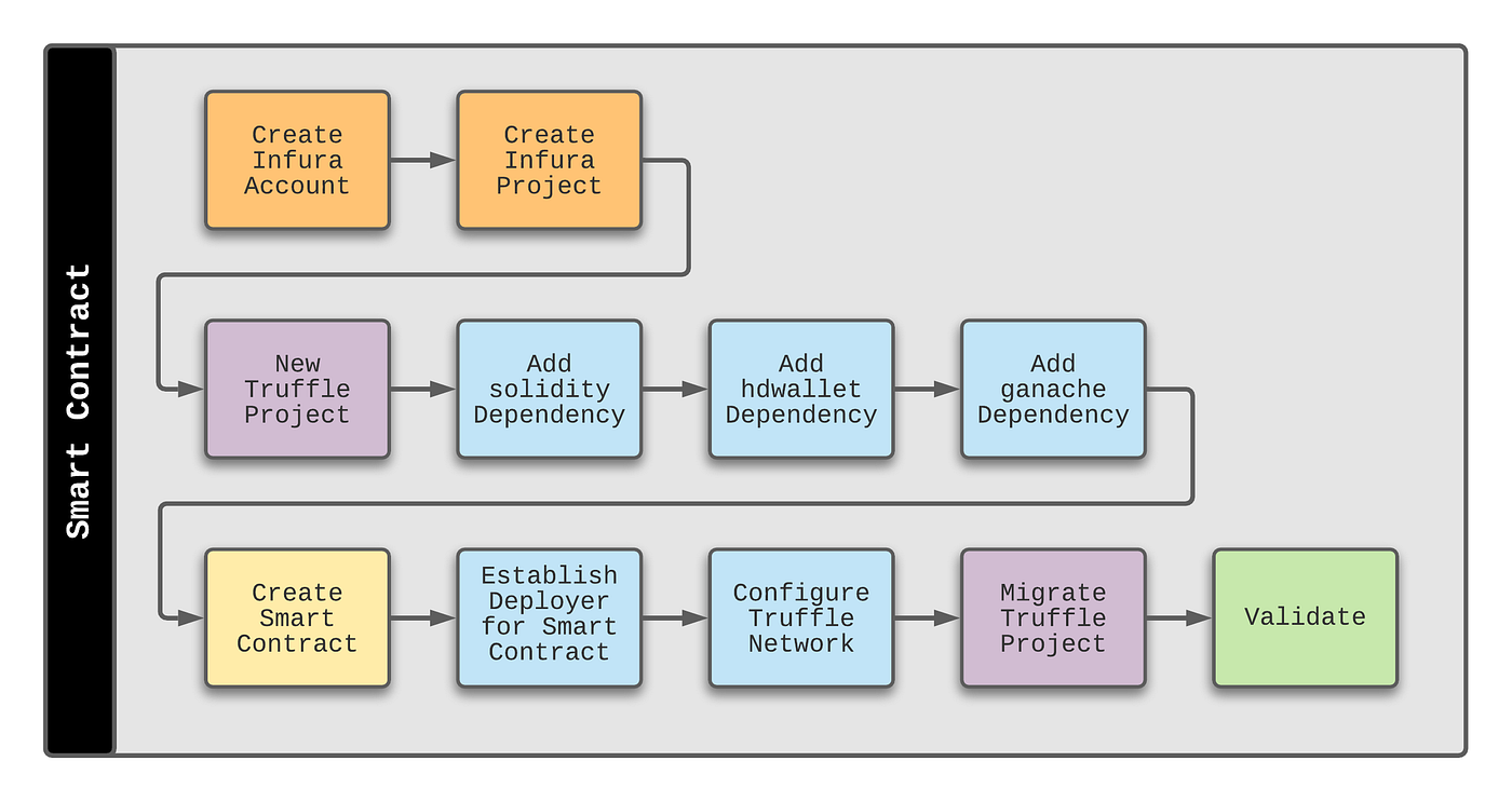 Transitioning From a Full-Stack Developer to a Web3 Pioneer | by John  Vester | Better Programming