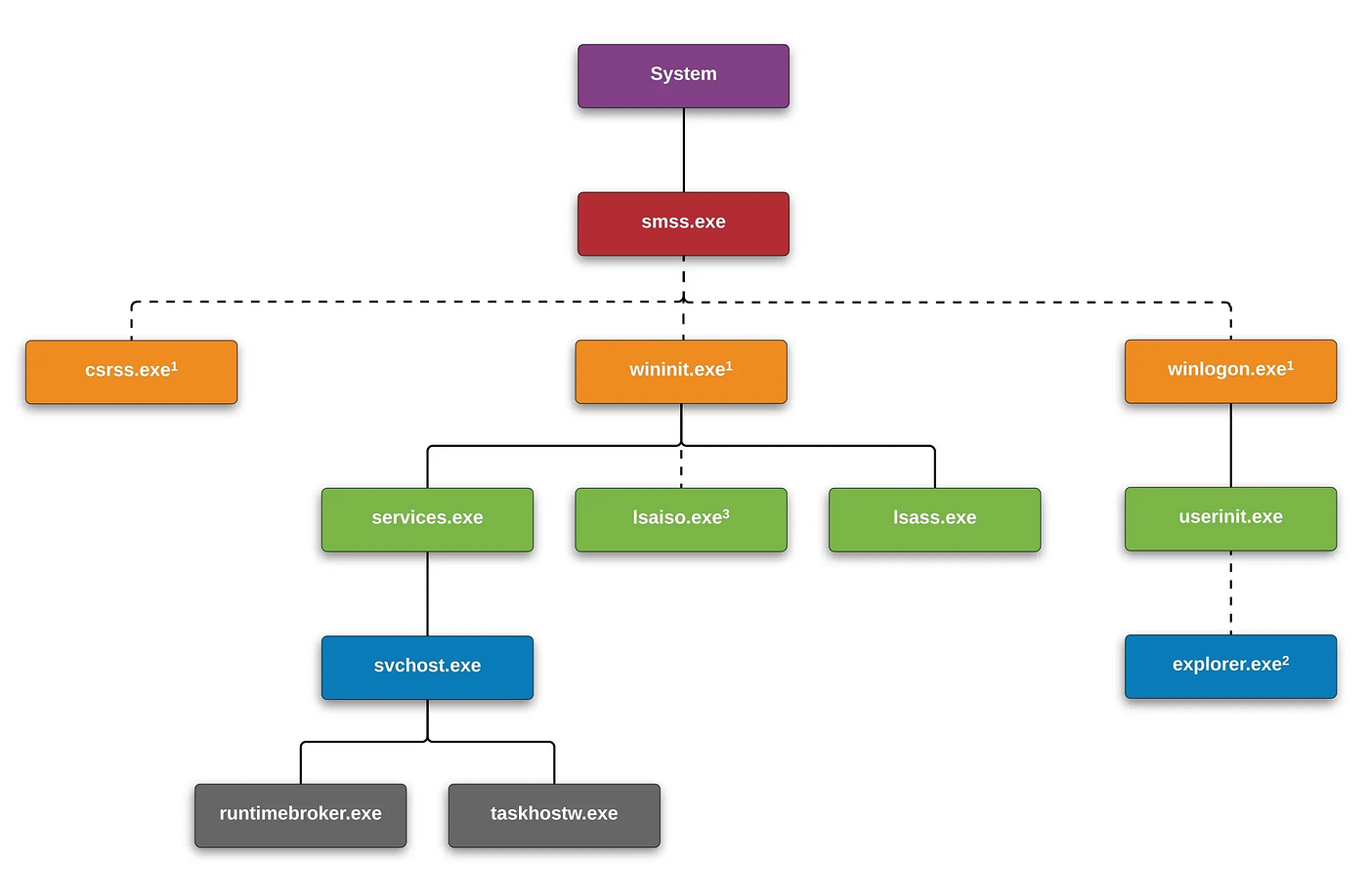 Why Attackers Love lsass.exe — A Deep Dive into the Windows Credential Store