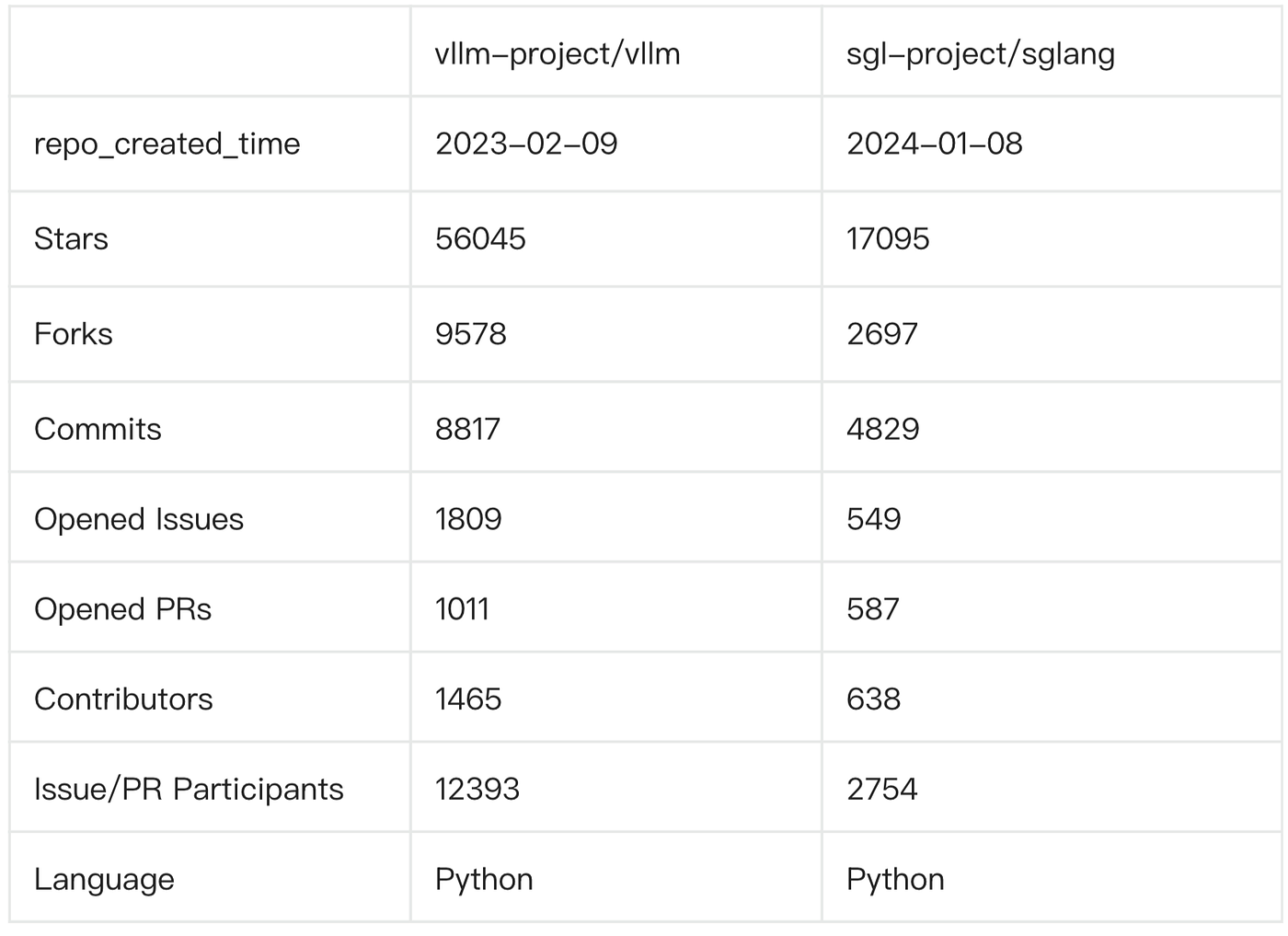 Community metrics for vLLM and SGLang
