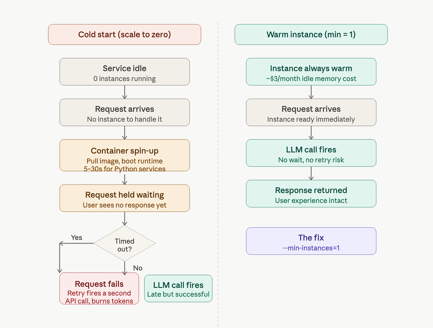 Cloud Run + LLM APIs: Understanding Cold Starts and Staying Production-Ready