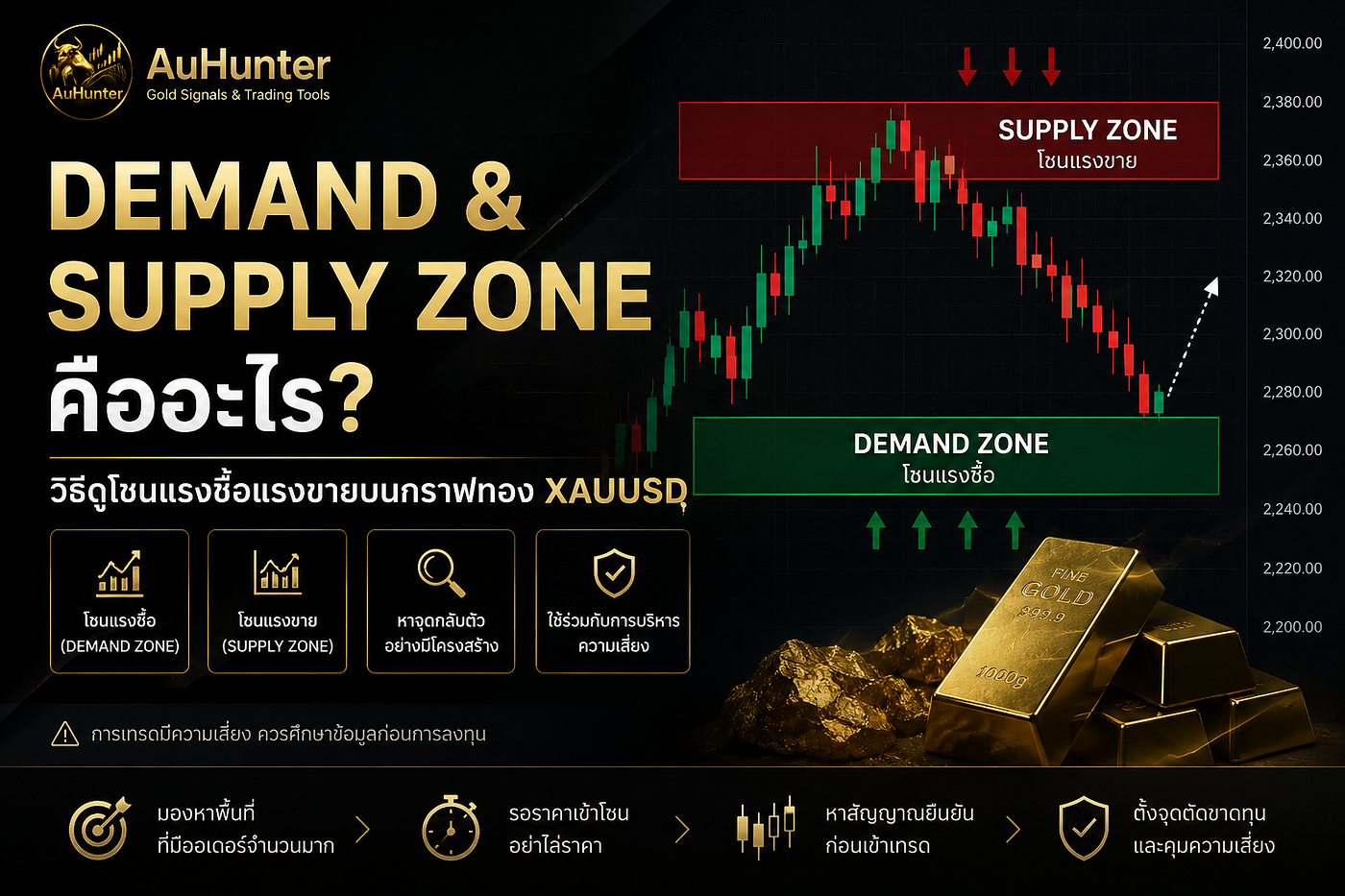 Demand & Supply Zone คืออะไร? วิธีดูโซนแรงซื้อแรงขายบนกราฟทอง XAUUSD