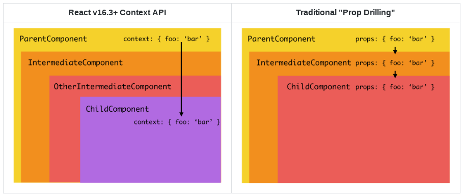 Passing Data Between React Components — Parent, Children, Siblings | by  sakshi chahal | Towards Data Science