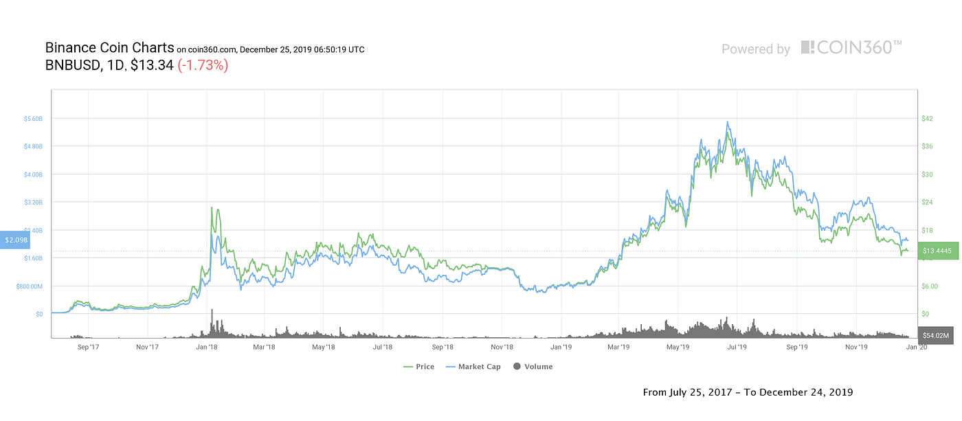 10 Best Performing Cryptos of 2019 Not Named Bitcoin | by BIDITEX Exchange  | DataDrivenInvestor