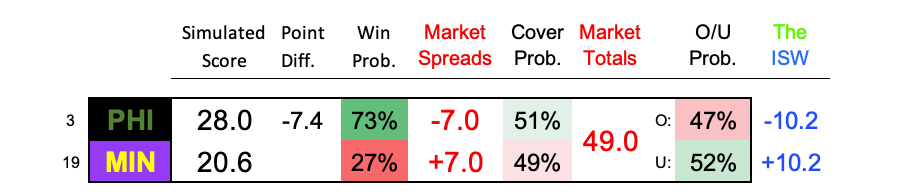 NFL '23 Week 2 Monte Carlo Simulated Scores & Cover Probabilities