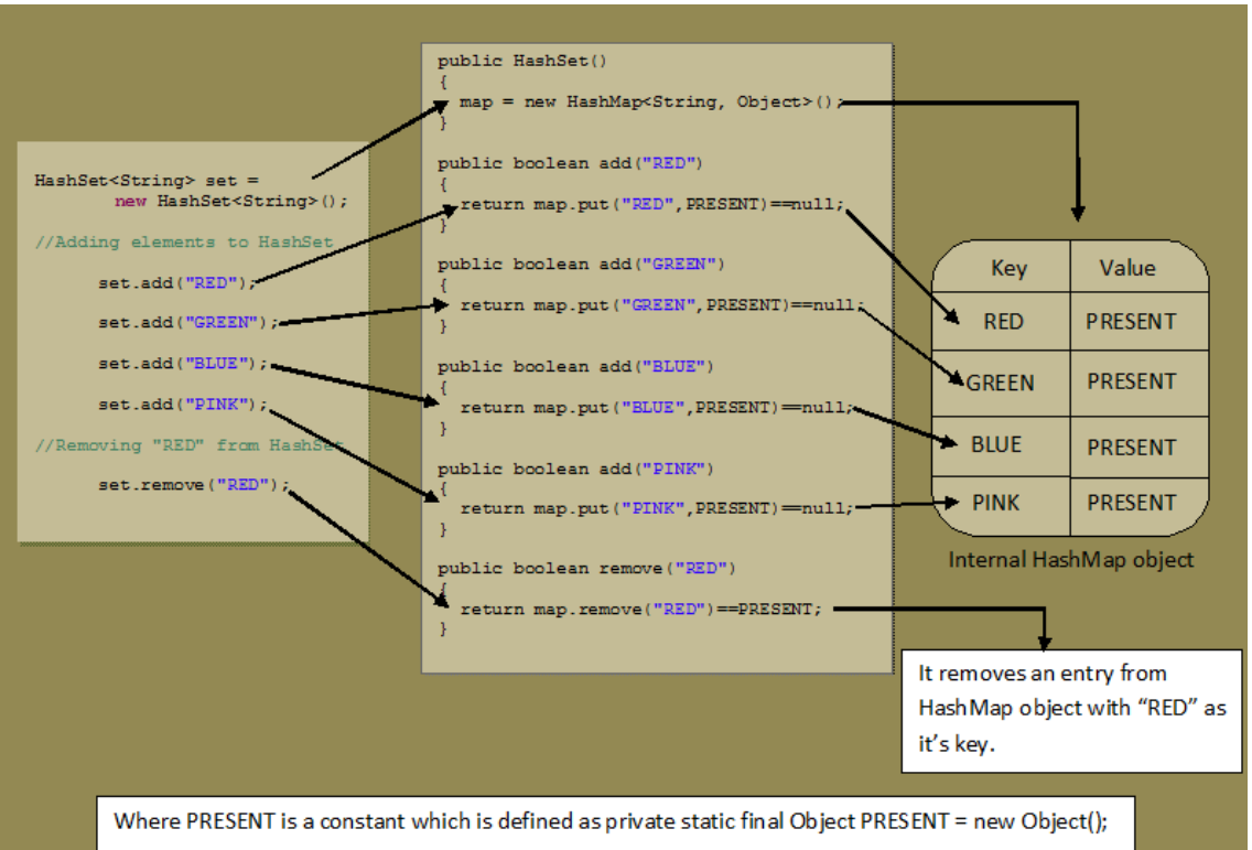 Working with HashSet in Java. Here we are to talk about HashSet in