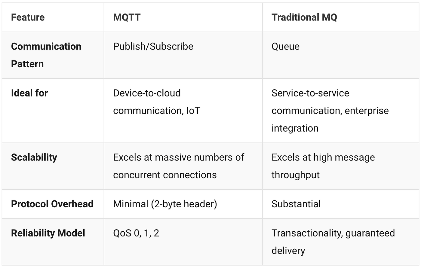 MQTT vs. MQ: A Guide to Choosing the Right Messaging Platform