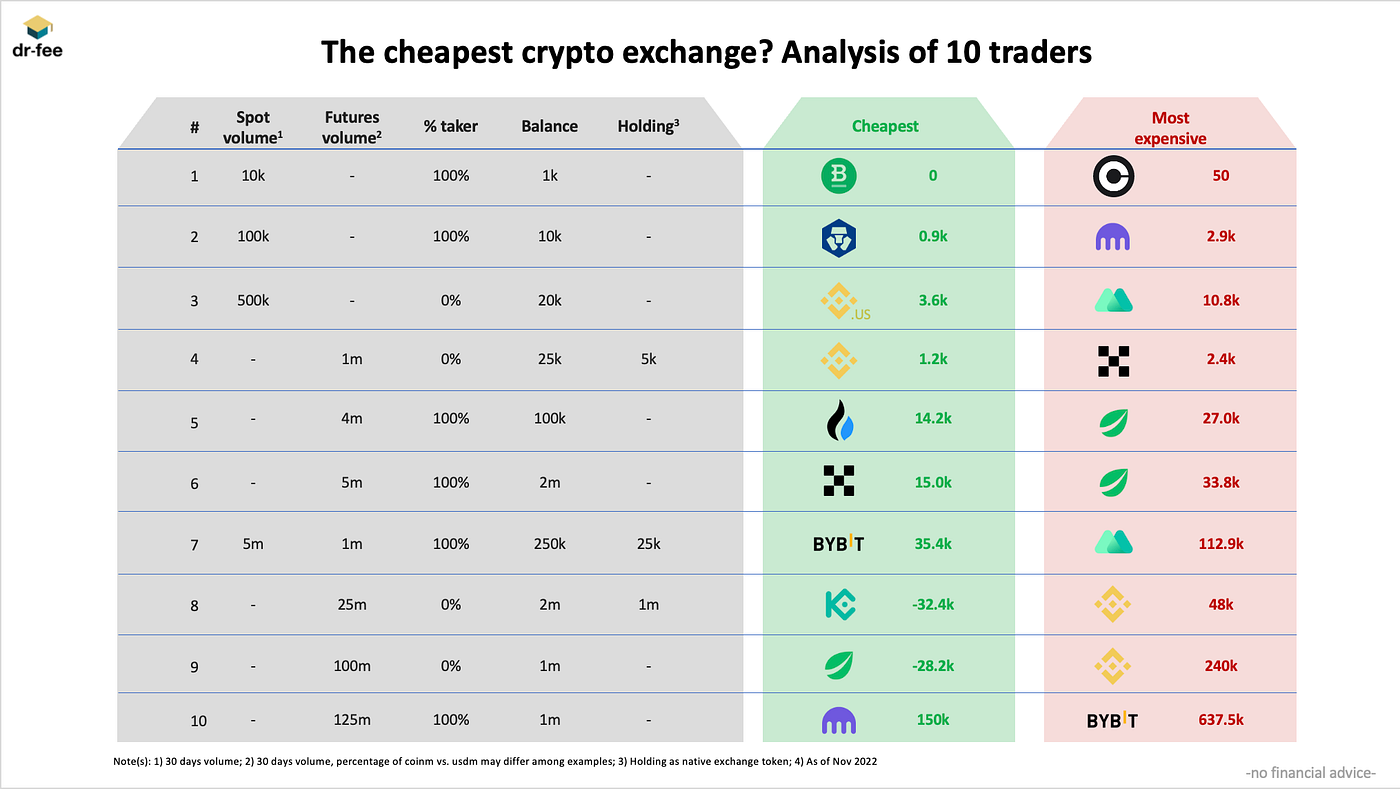 The cheapest Crypto Exchange? An analysis | Medium
