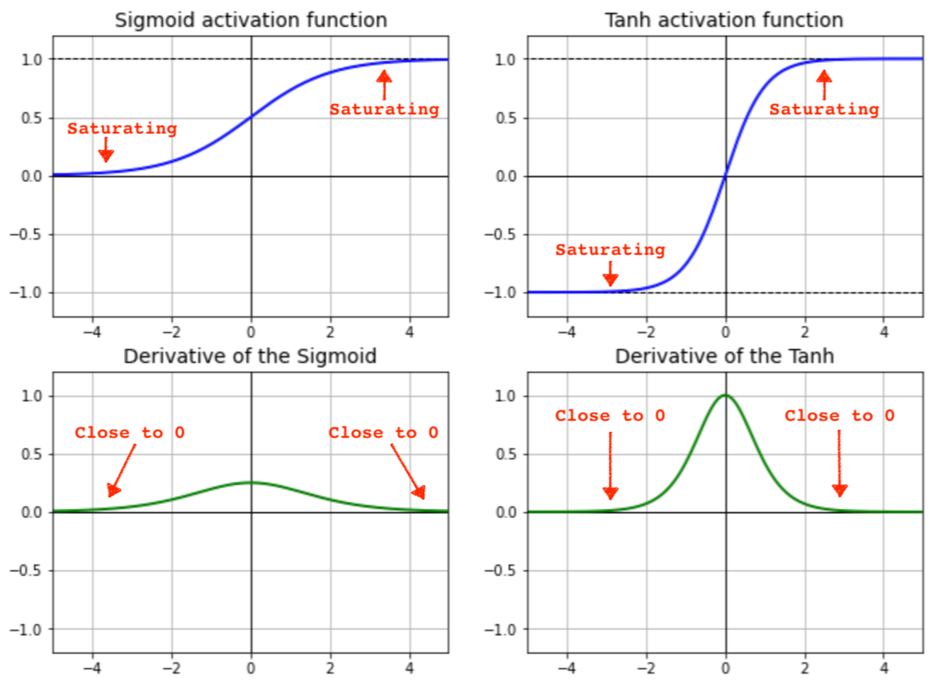 Why Rectified Linear Unit (ReLU) in Deep Learning and the best