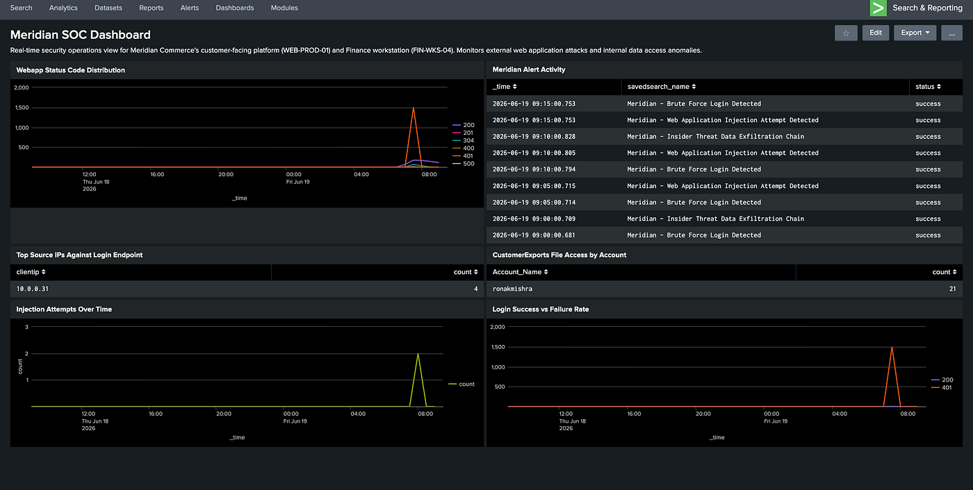 How I Detected an Insider Threat in Splunk When Every Single Action Looked Legitimate