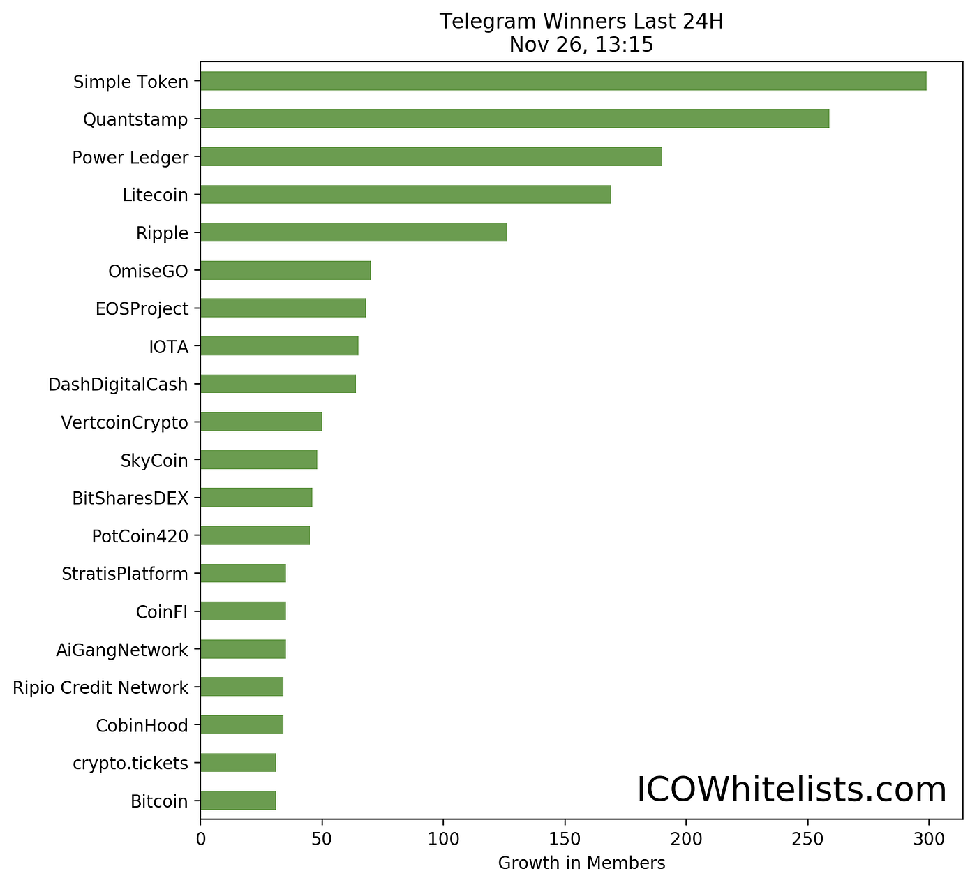 42 Days of ICO Madness in Telegram Data | by Alex Svanevik | Medium