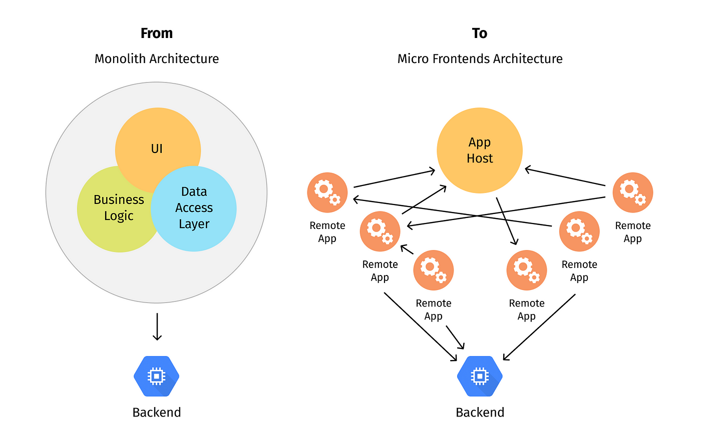 Micro Front-Ends with Webpack's Module Federation | by Ali Bahadır Avcı |  ÇSTech | Dec, 2022 | Medium | ÇSTech