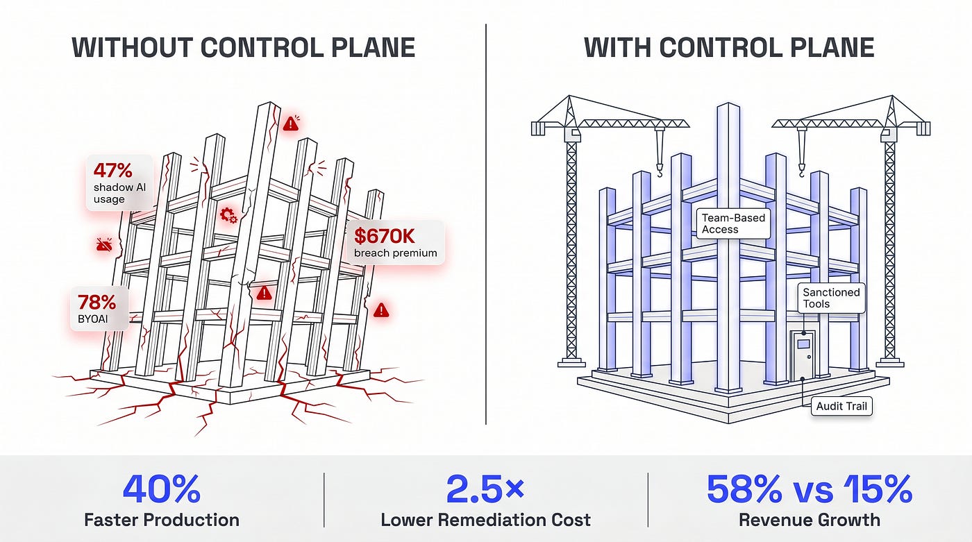 Same technology, two control planes. And three numbers that end the conversation with a CFO.