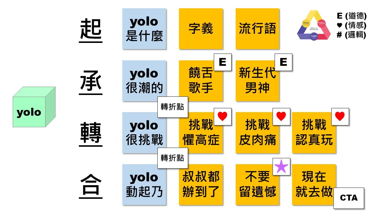 企劃力』與『說服力』的因果關係- 傑瑞的敏捷小路- Medium