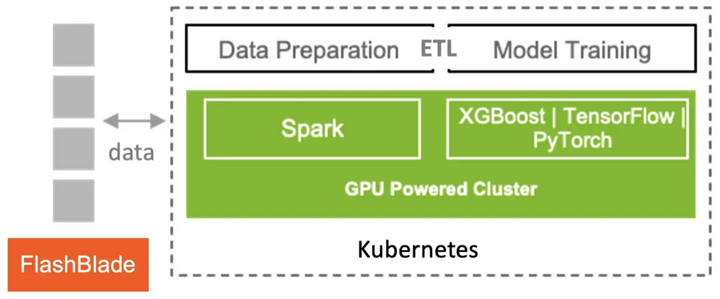 Accelerating Apache Spark with RAPIDS on GPU | by Yifeng Jiang | Medium