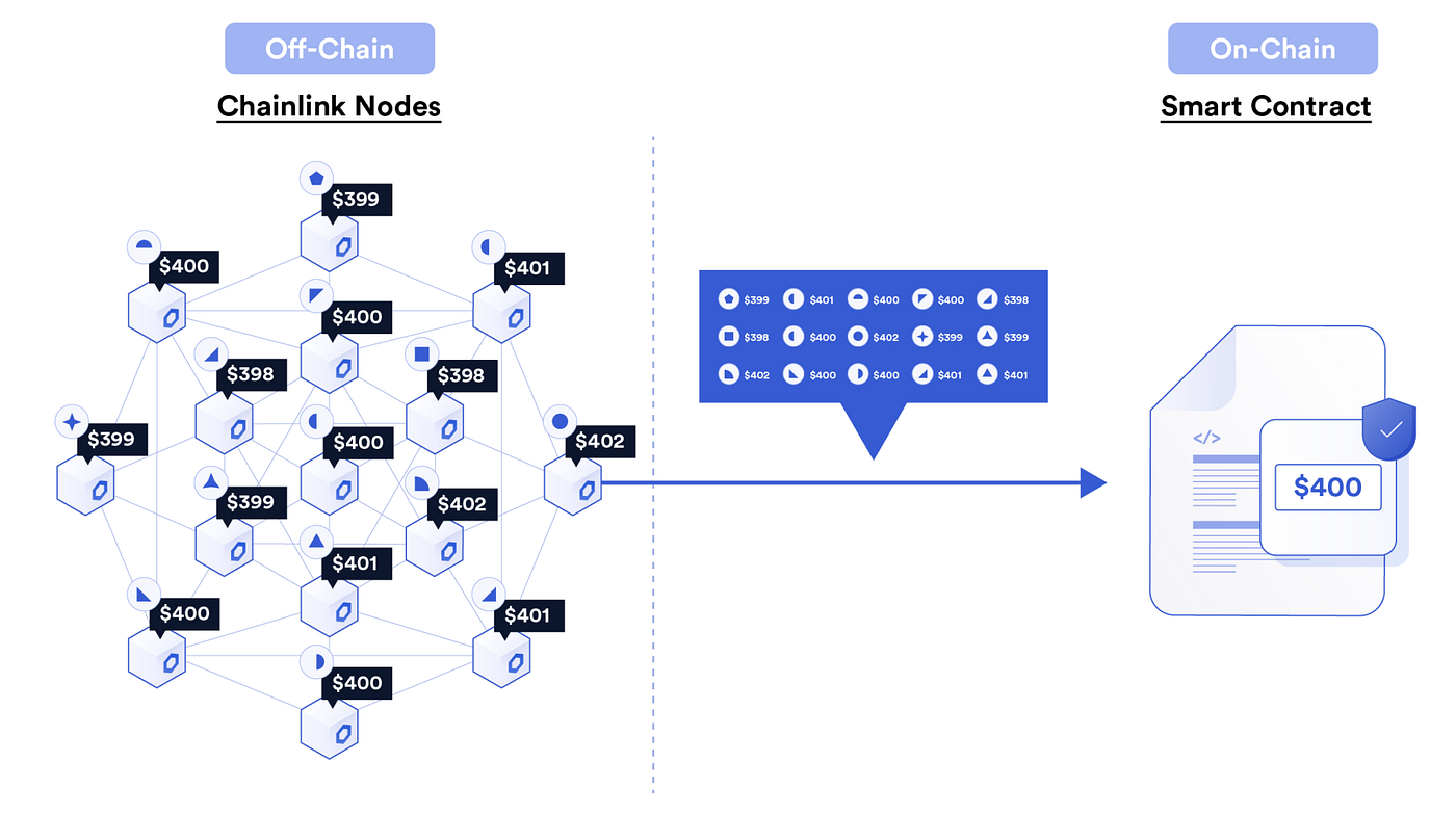A Deep Dive into Chainlink Oracles | by Taha Zerarka | CoinsBench