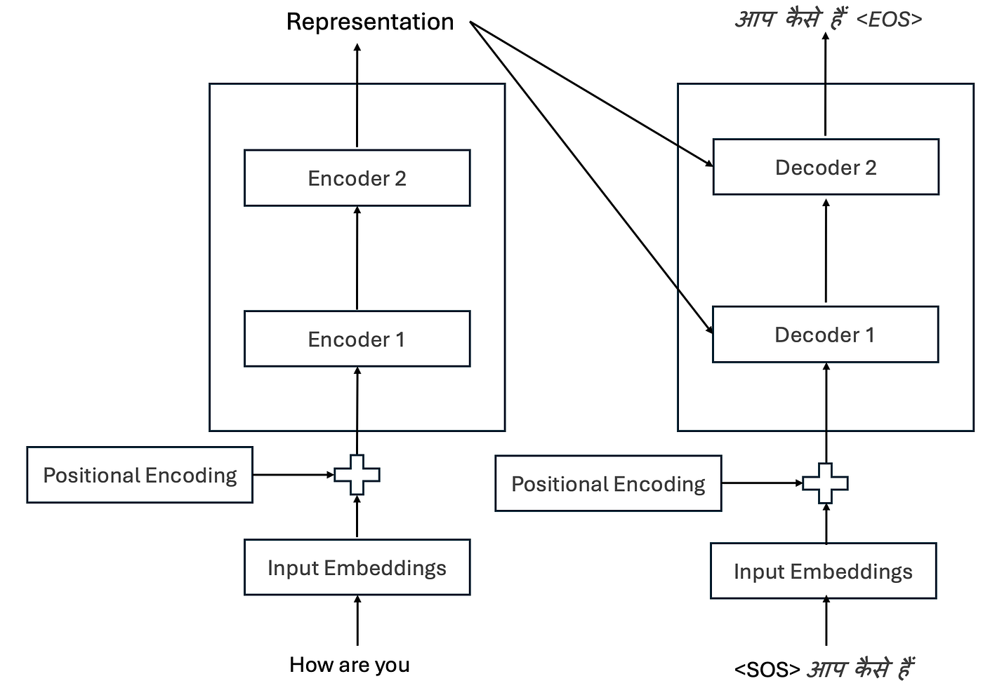 Figure 7: How Information Flows from Encoder to Decoder and Within the Decoder