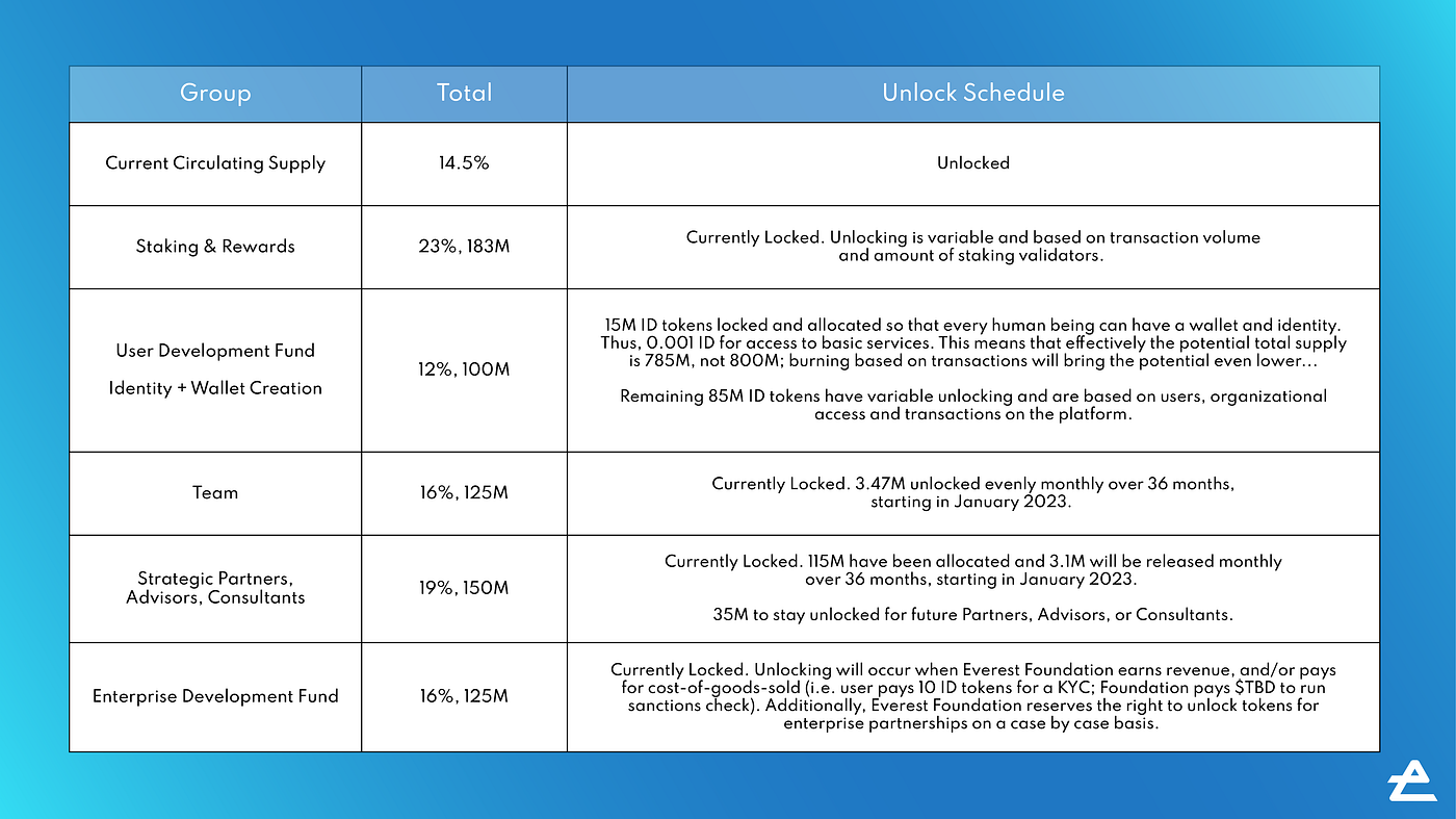 Token Release Schedule (Update). Introduction | by EverestDotOrg | Medium