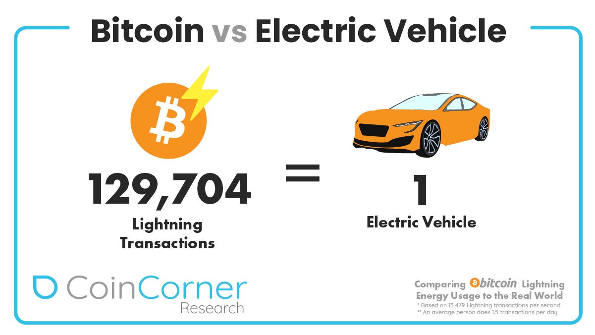 Comparing Bitcoin & Lightning energy usage to the real world | by Danny  Scott | CoinCorner Blog