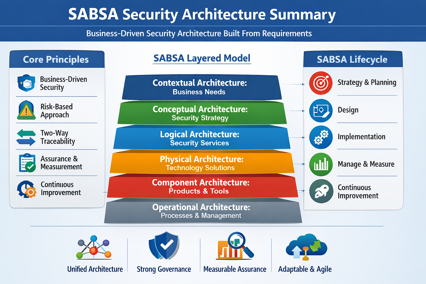 SABSA: A Business‑Driven Framework for Enterprise Security Architecture