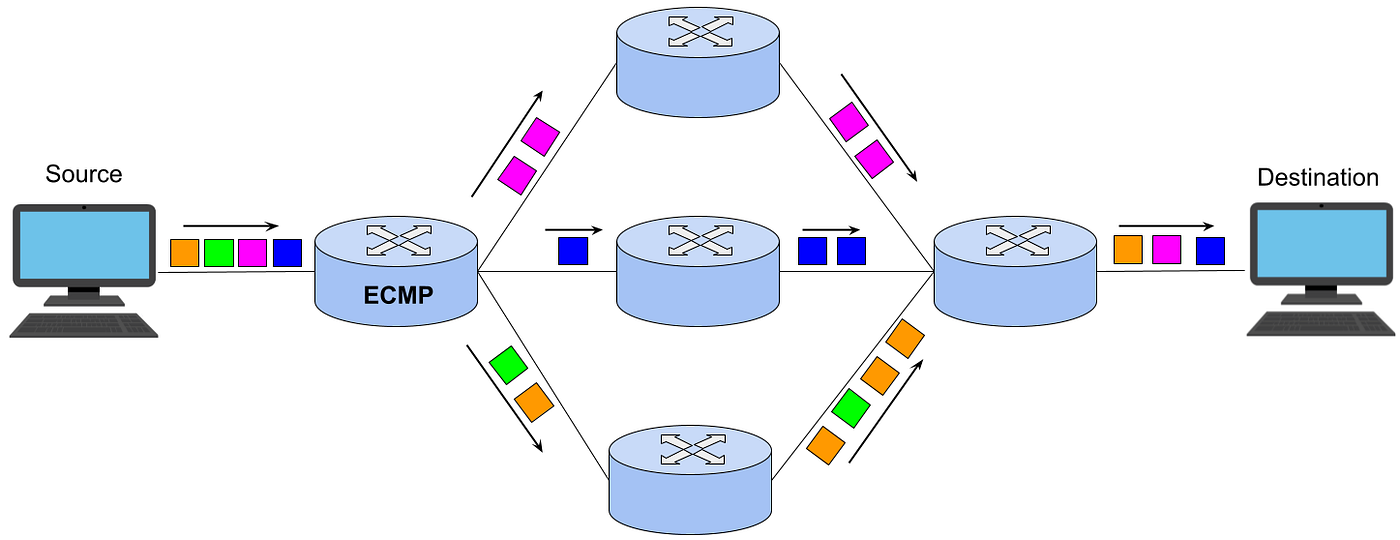 ECMP and Source Routing and Multipath Tables — Oh my!