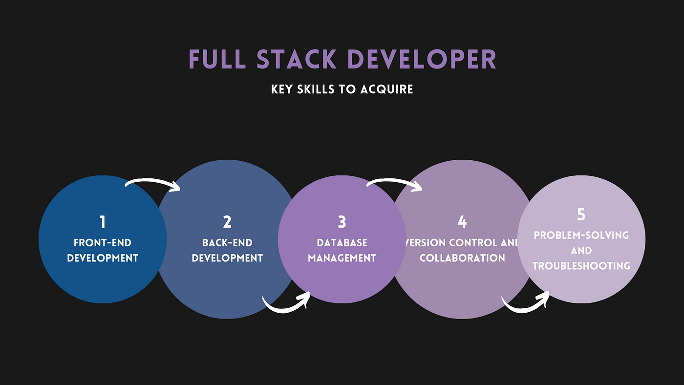 2024 Full Stack Developer Roadmap: Your Guide to Mastery | by Md Faizan Alam | Level Up Coding