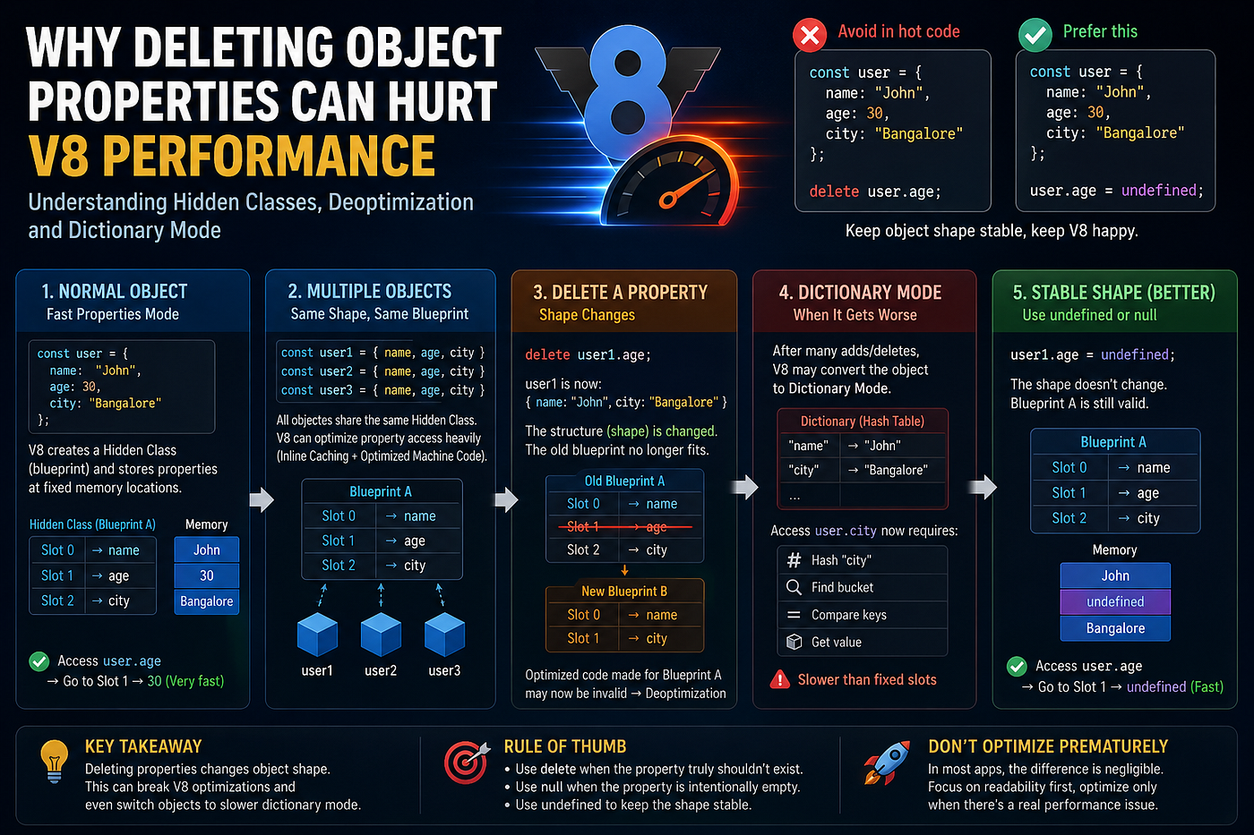 Why Deleting Object Properties Can Hurt V8 Performance: Understanding Hidden Classes…