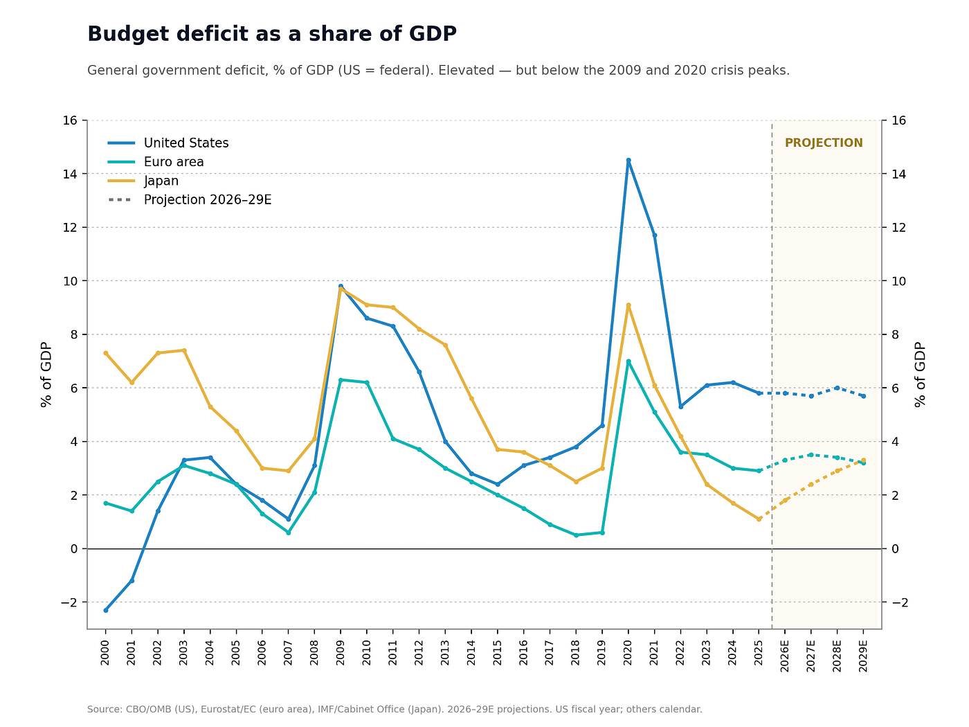 General-government deficits. Elevated, but below the 2009 and 2020 peaks, and near multi-decade lows in Japan.