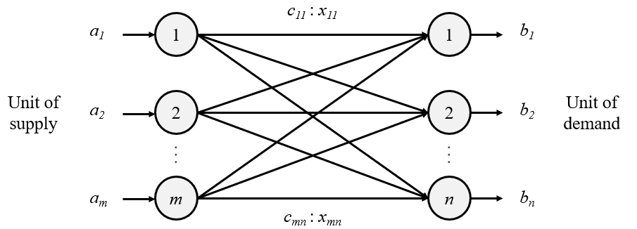 Operations Research with R Transportation Problem by Roberto