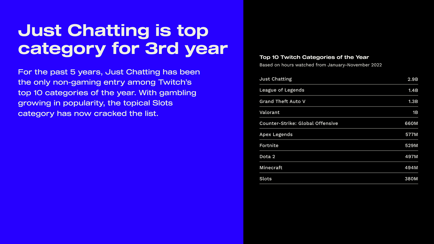 Twitch's Just Chatting category is commanding a larger audience than  streams featuring Fortnite or League of Legends, a new shift following  shelter in place guidelines.