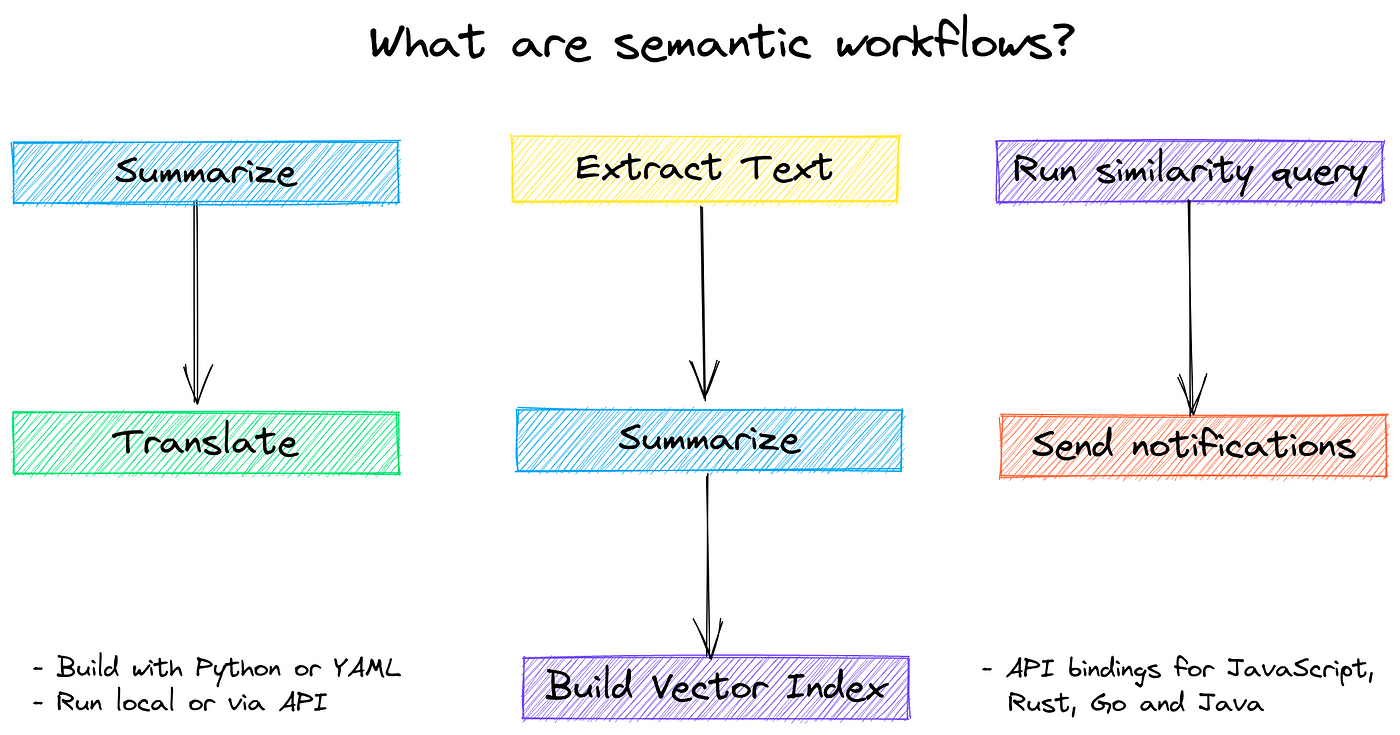 Getting started with semantic workflows | by David Mezzetti | NeuML | Medium