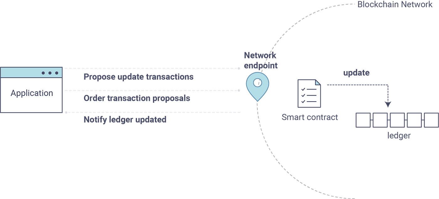 Writing Chaincode in Golang - the OOP way | by Vishal | Medium