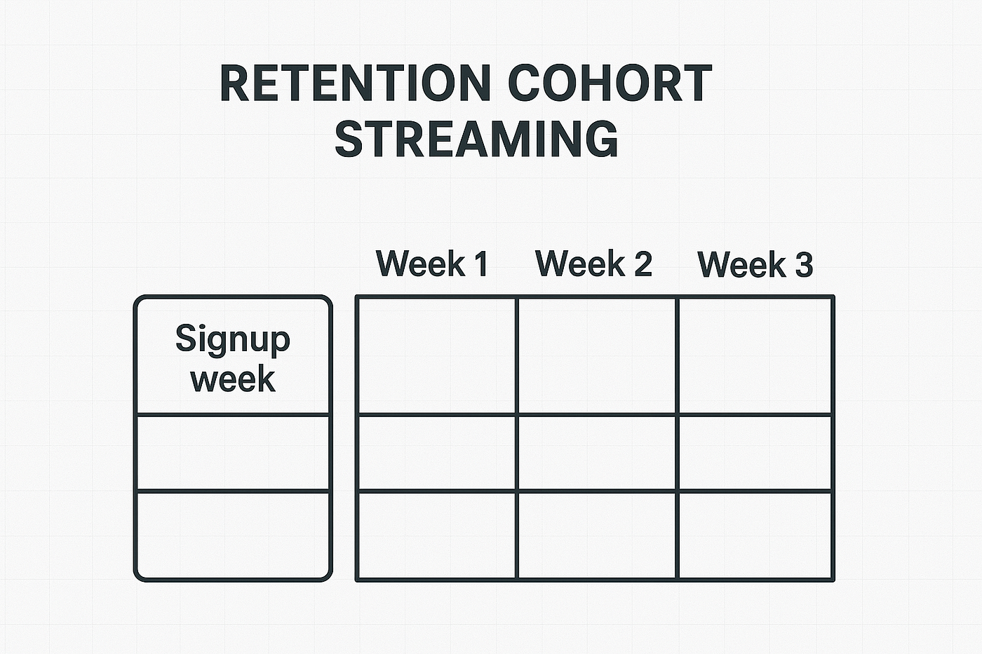 Streaming Interview Pattern #7: Retention Cohort