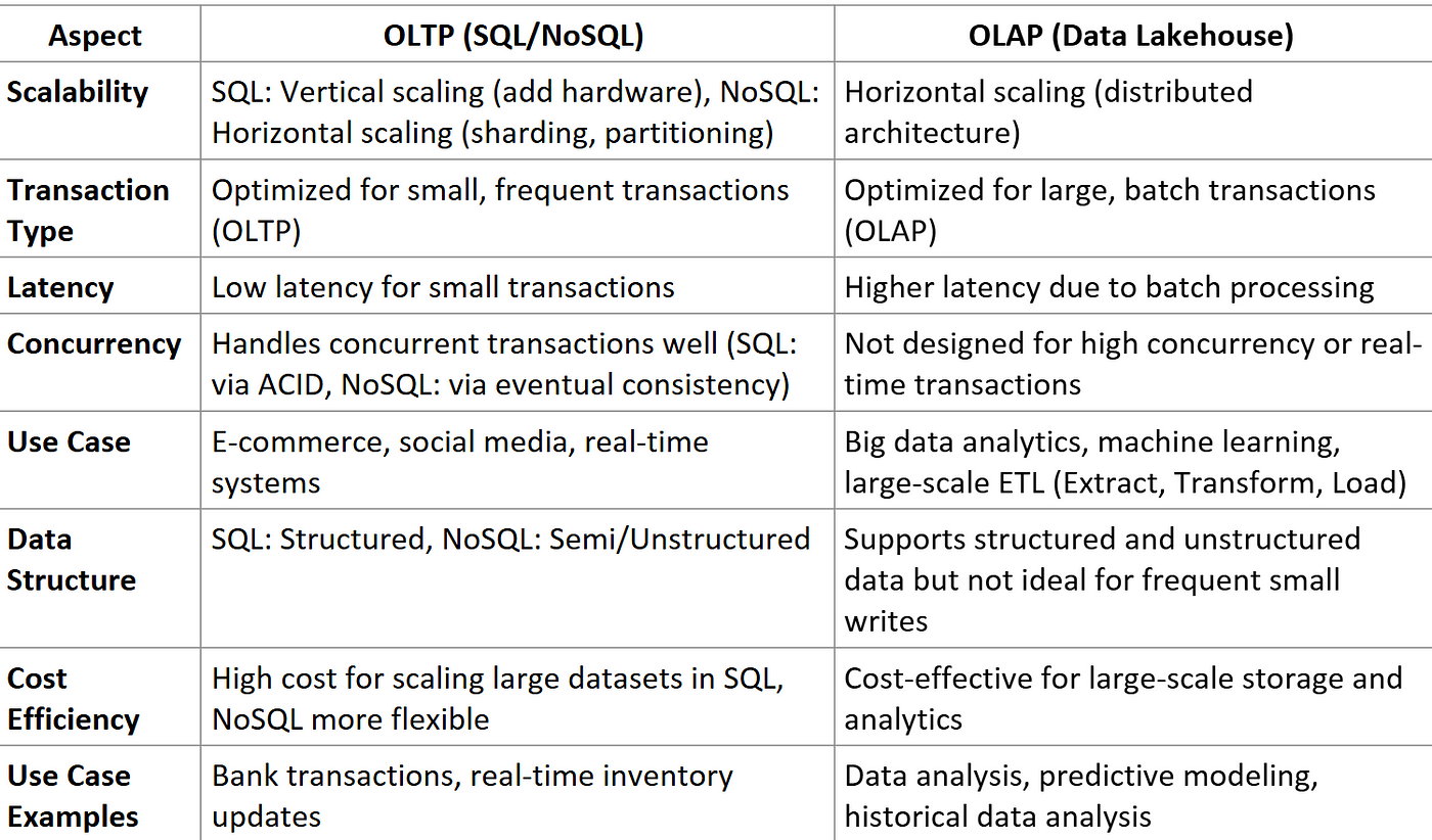 Why OLTP and OLAP Systems Are Not Interchangeable: A Technical 