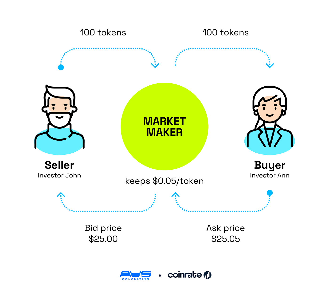 5 Minutes Lesson: What is Market Making | by AVS Consulting | Medium