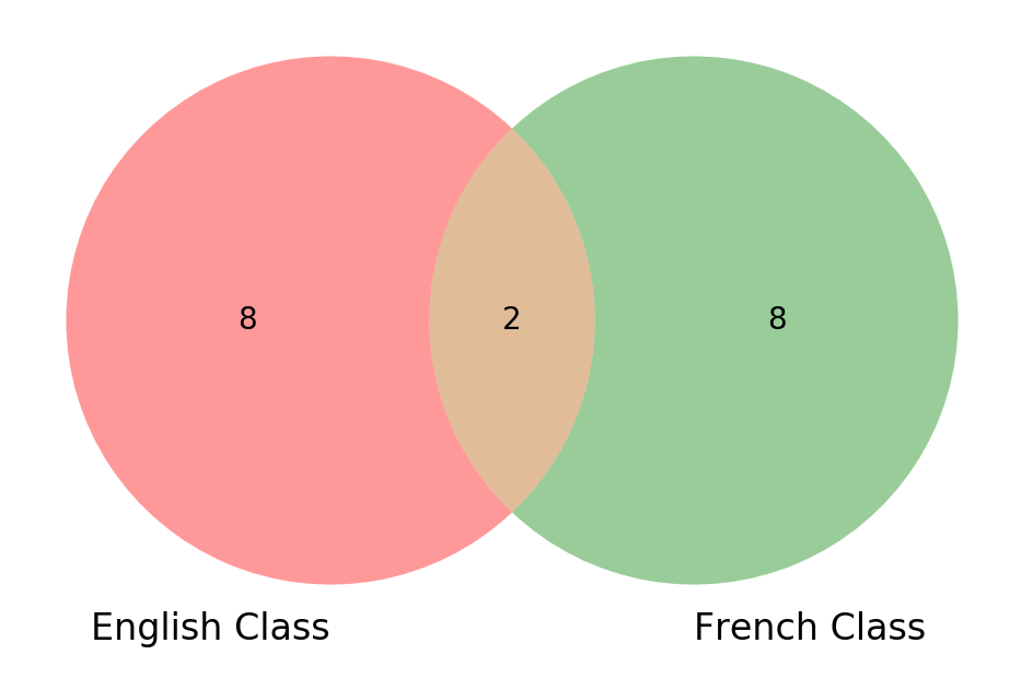 Matplotlib How To Plot Venn Diagram In Python For Two Sets, 43% OFF